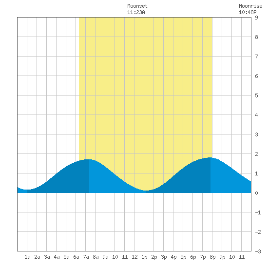 Lower Cedar Point tide chart for Tuesday, August 16, 2022