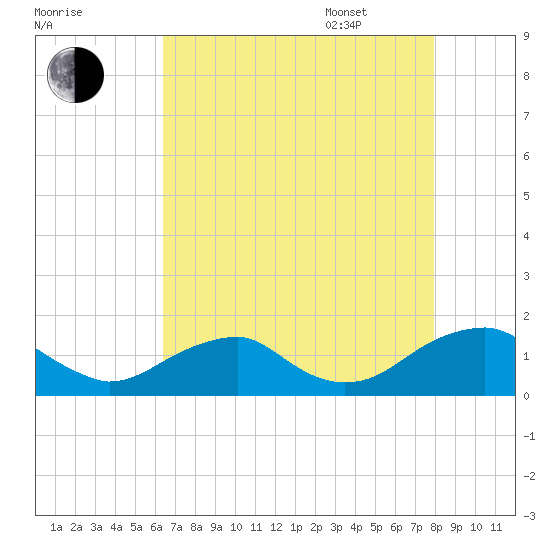 Lower Cedar Point tide chart for Friday, August 19, 2022