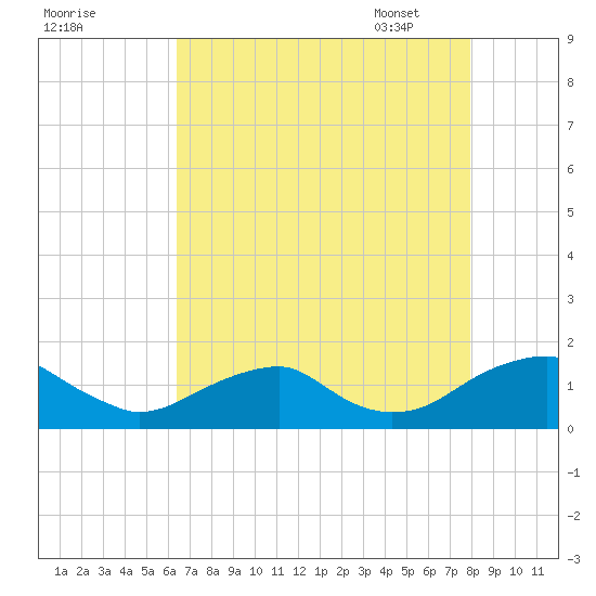 Lower Cedar Point tide chart for Saturday, August 20, 2022