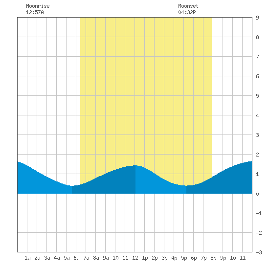 Lower Cedar Point tide chart for Sunday, August 21, 2022