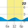 Lower Cedar Point tide chart for Monday, August 22, 2022