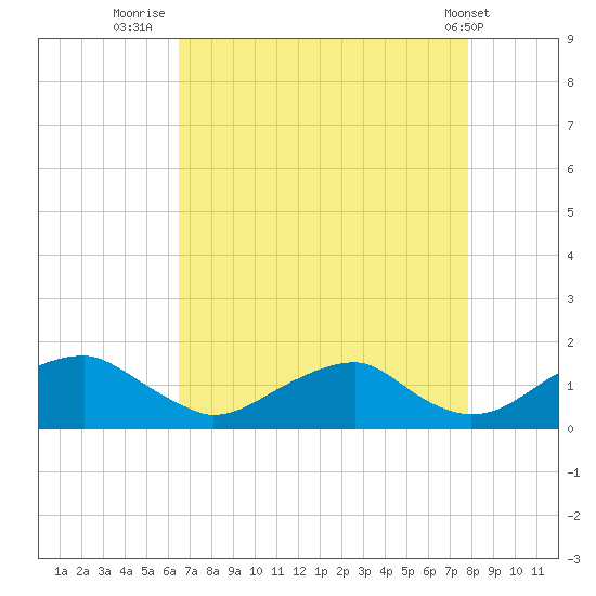 Lower Cedar Point tide chart for Wednesday, August 24, 2022
