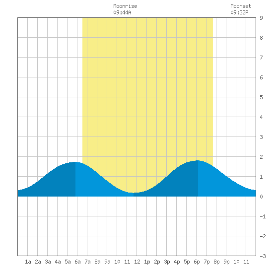 Lower Cedar Point tide chart for Tuesday, August 30, 2022