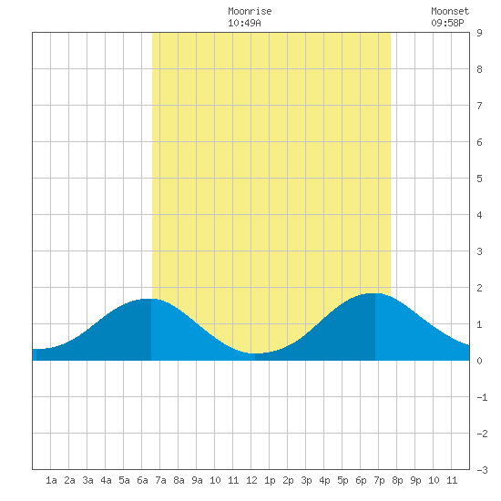 Lower Cedar Point tide chart for Wednesday, August 31, 2022
