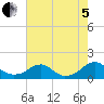 Lower Cedar Point tide chart for Friday, August 5, 2022
