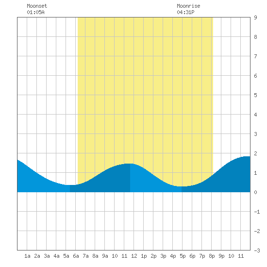 Lower Cedar Point tide chart for Sunday, August 7, 2022