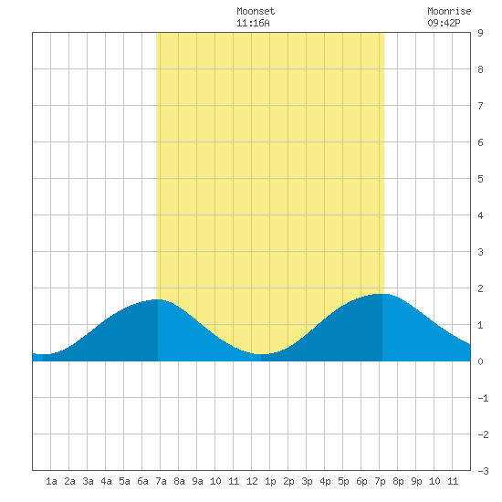 Lower Cedar Point tide chart for Wednesday, September 14, 2022