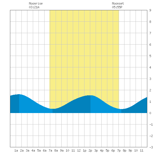 Lower Cedar Point tide chart for Thursday, September 22, 2022