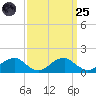 Lower Cedar Point tide chart for Sunday, September 25, 2022