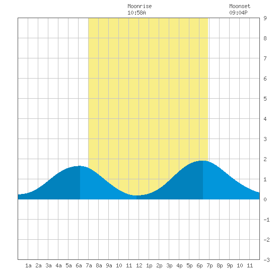 Lower Cedar Point tide chart for Thursday, September 29, 2022