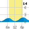 Lower Cedar Point tide chart for Friday, October 14, 2022