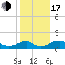 Lower Cedar Point tide chart for Monday, October 17, 2022
