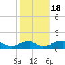 Lower Cedar Point tide chart for Tuesday, October 18, 2022
