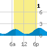 Lower Cedar Point tide chart for Saturday, October 1, 2022