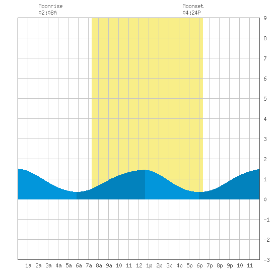 Lower Cedar Point tide chart for Thursday, October 20, 2022