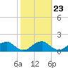 Lower Cedar Point tide chart for Sunday, October 23, 2022
