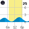 Lower Cedar Point tide chart for Tuesday, October 25, 2022