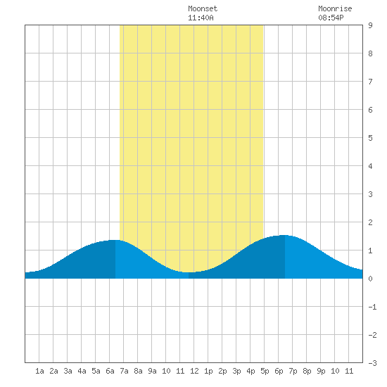 Lower Cedar Point tide chart for Sunday, November 13, 2022