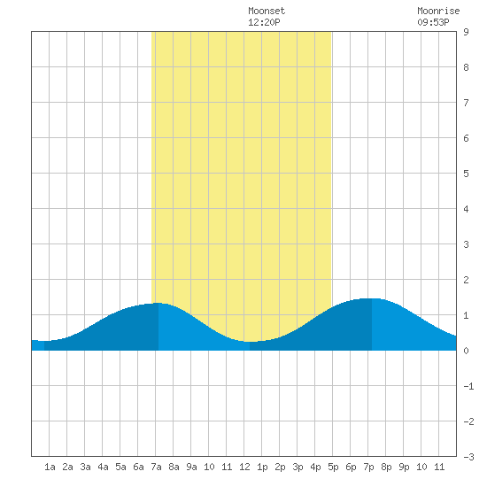 Lower Cedar Point tide chart for Monday, November 14, 2022