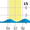 Lower Cedar Point tide chart for Tuesday, November 15, 2022