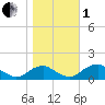 Lower Cedar Point tide chart for Tuesday, November 1, 2022
