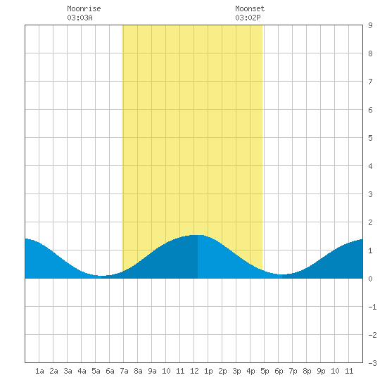Lower Cedar Point tide chart for Sunday, November 20, 2022