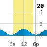 Lower Cedar Point tide chart for Sunday, November 20, 2022