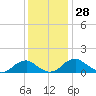 Lower Cedar Point tide chart for Monday, November 28, 2022