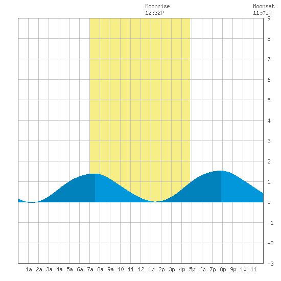Lower Cedar Point tide chart for Tuesday, November 29, 2022