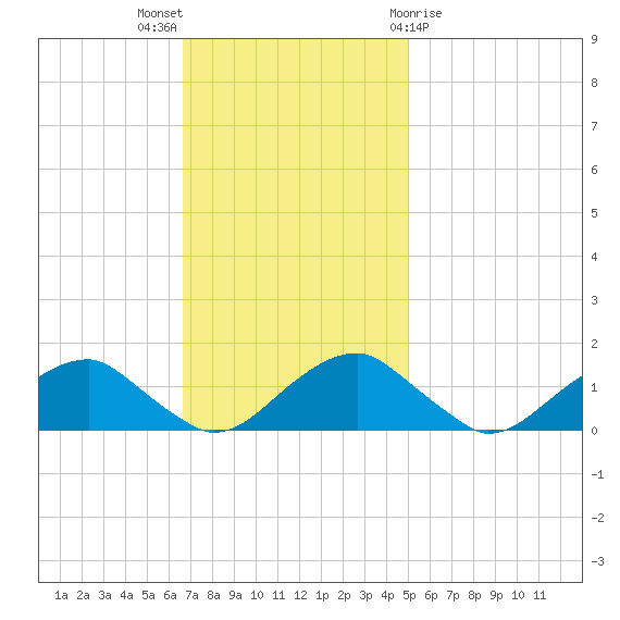 Lower Cedar Point tide chart for Sunday, November 6, 2022
