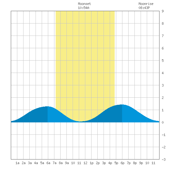 Lower Cedar Point tide chart for Monday, December 12, 2022