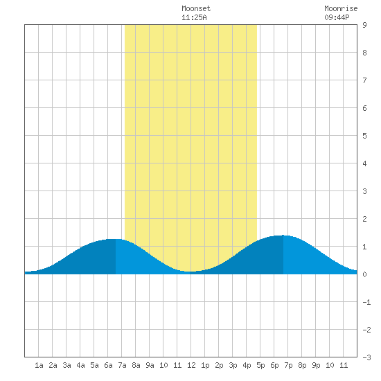 Lower Cedar Point tide chart for Tuesday, December 13, 2022