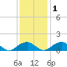 Lower Cedar Point tide chart for Thursday, December 1, 2022