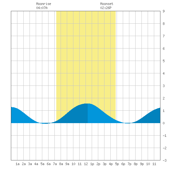 Lower Cedar Point tide chart for Tuesday, December 20, 2022