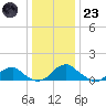 Lower Cedar Point tide chart for Friday, December 23, 2022