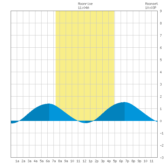 Lower Cedar Point tide chart for Tuesday, December 27, 2022
