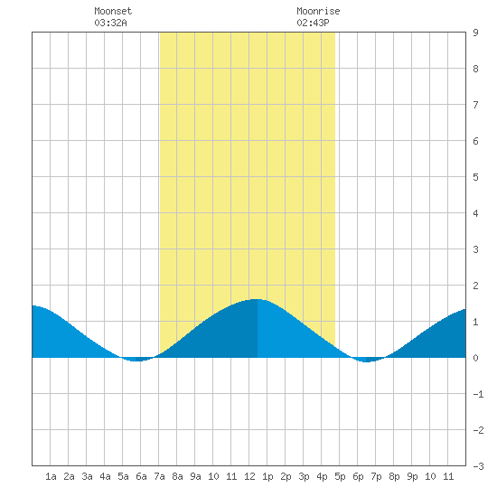Lower Cedar Point tide chart for Sunday, December 4, 2022