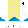 Lower Cedar Point tide chart for Sunday, December 4, 2022