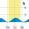 Lower Cedar Point tide chart for Monday, December 5, 2022
