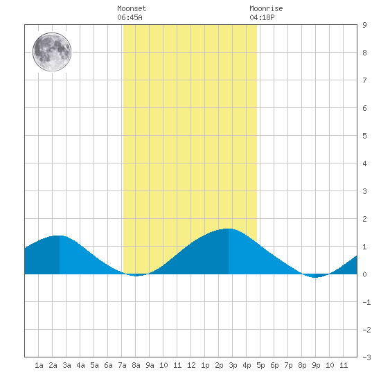Lower Cedar Point tide chart for Wednesday, December 7, 2022