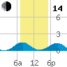 Lower Cedar Point tide chart for Saturday, January 14, 2023