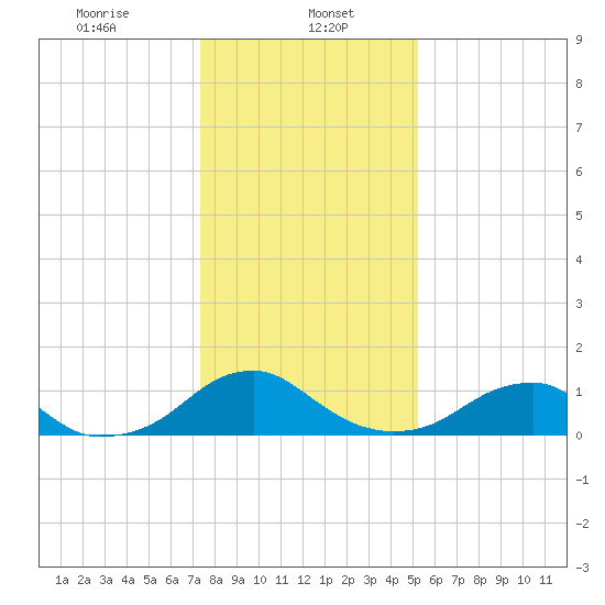 Lower Cedar Point tide chart for Monday, January 16, 2023