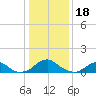 Lower Cedar Point tide chart for Wednesday, January 18, 2023