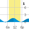 Lower Cedar Point tide chart for Sunday, January 1, 2023