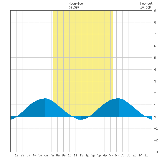 Lower Cedar Point tide chart for Wednesday, January 25, 2023