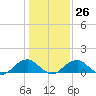 Lower Cedar Point tide chart for Thursday, January 26, 2023