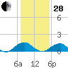 Lower Cedar Point tide chart for Saturday, January 28, 2023