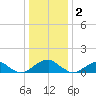 Lower Cedar Point tide chart for Monday, January 2, 2023