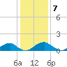 Lower Cedar Point tide chart for Saturday, January 7, 2023