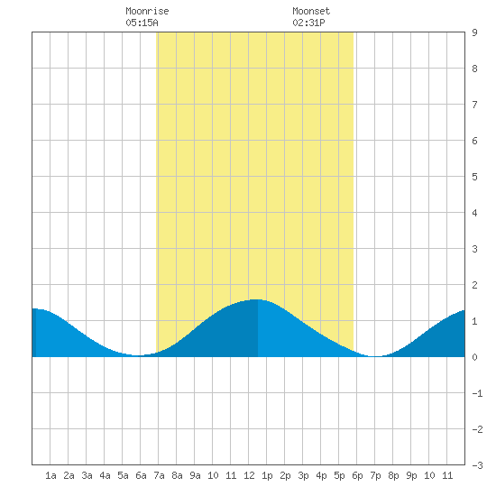 Lower Cedar Point tide chart for Friday, February 17, 2023